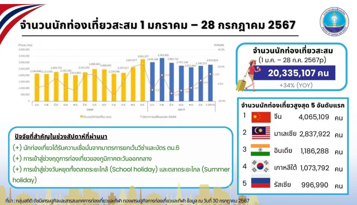 泰国外国游客打破2000万人