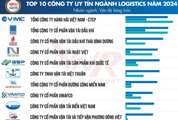 2024年越南物流行业信誉企业10强揭晓