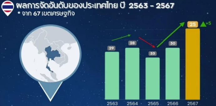 泰国全球竞争力排名跃升至第25位