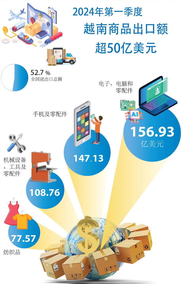 2024年第一季度越南商品出口额超50亿美元