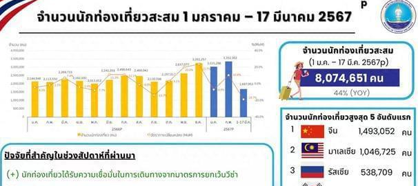 泰国外国游客人数较上星期略有添加