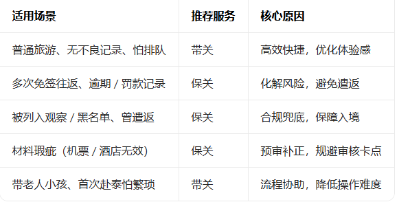 image.png 泰国入境保关和带关区别(2026 高风险人群必选保关)