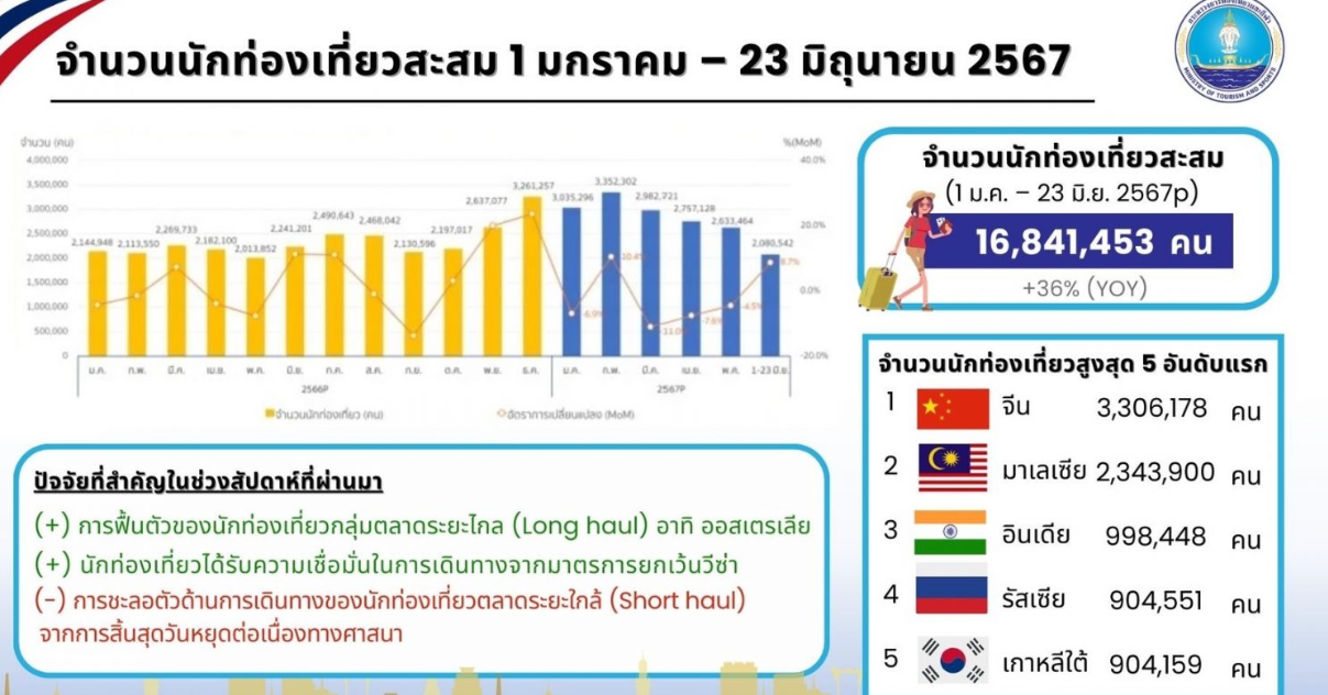 泰国款待外国游客近1700万