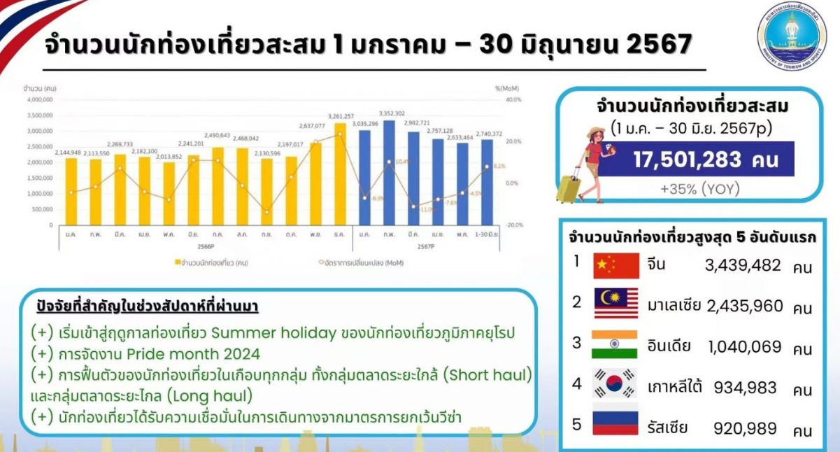 泰国上半年款待外国游客1750万人次